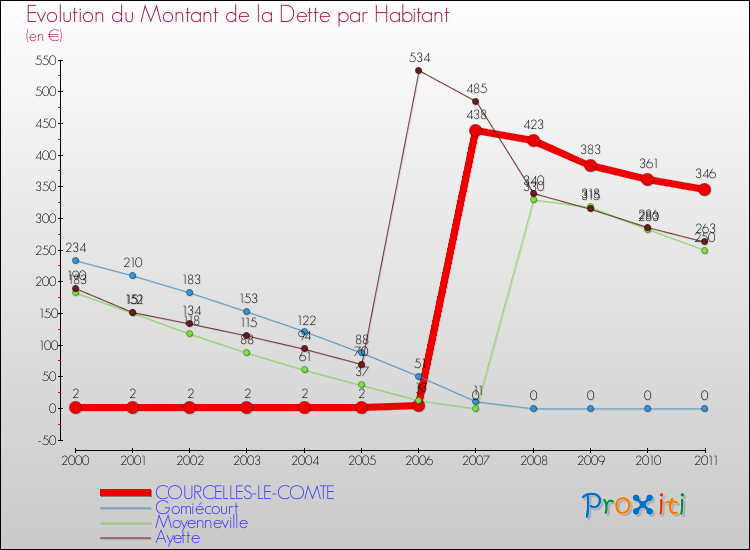 Evolution de la dette par habitant pour la commune de COURCELLES-LE-COMTE et les communes proches Comparaison de la dette par habitant pour COURCELLES-LE-COMTE et les communes voisines