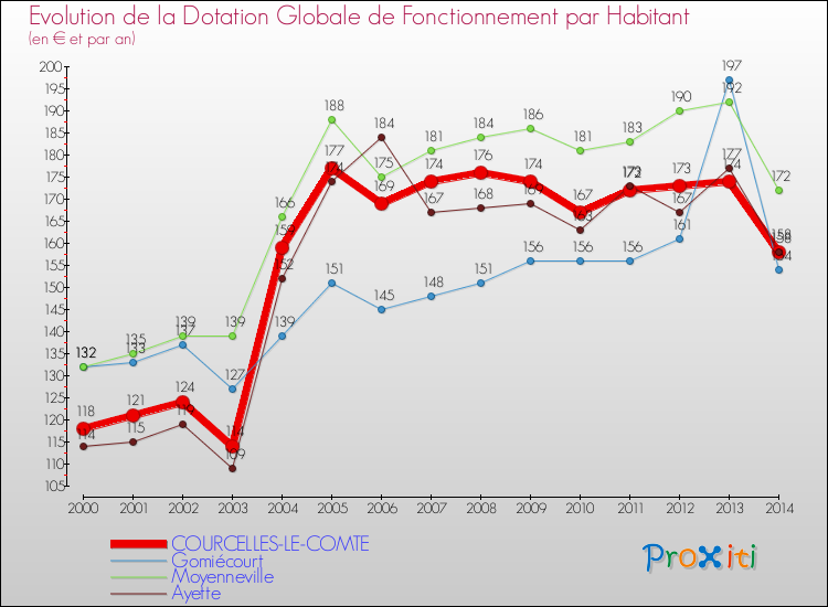 Evolution et montant de la dotation globale de fonctionnement par Habitant pour COURCELLES-LE-COMTE et les communes proches de 2000 à 2014. Comparaison des dotations globales de fonctionnement par habitant pour COURCELLES-LE-COMTE et les communes voisines de 2000 à 2014.