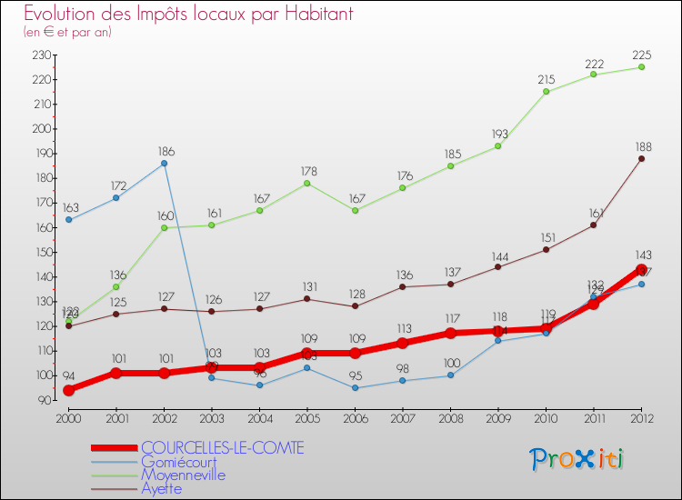 Evolution et montant des impôts locaux par Habitant pour COURCELLES-LE-COMTE et les communes proches Comparaison des impôts locaux par habitant pour COURCELLES-LE-COMTE et les communes voisines