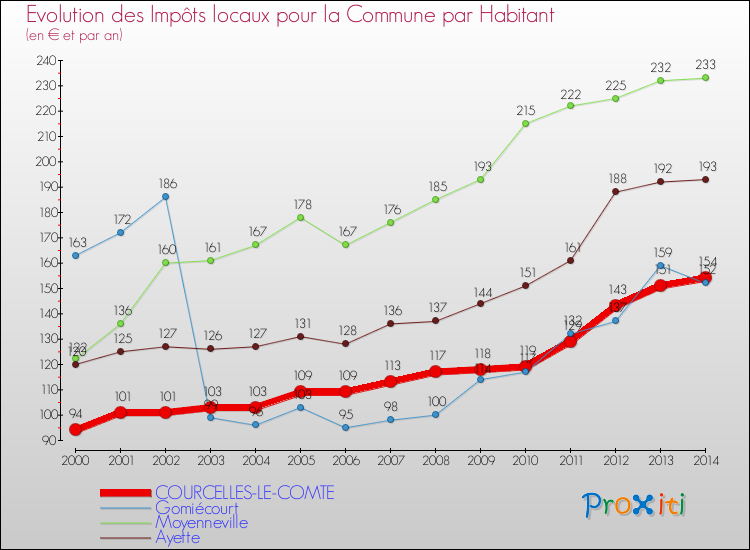 Evolution et montant des impôts locaux par Habitant pour COURCELLES-LE-COMTE et les communes proches de 2000 à 2014 Comparaison des impôts locaux par habitant pour COURCELLES-LE-COMTE et les communes voisines de 2000 à 2014