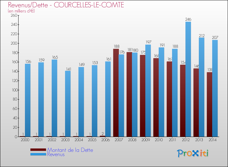 Evolution comparée de la dette et des revenus pour la commune de COURCELLES-LE-COMTE de 2000 à 2014 Comparaison de la dette et des revenus pour COURCELLES-LE-COMTE de 2000 à 2014