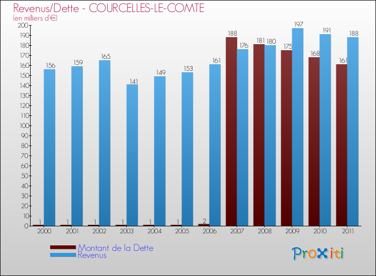 Evolution comparée de la dette et des revenus pour la commune de COURCELLES-LE-COMTE de 2000 à 2011 Comparaison de la dette et des revenus pour COURCELLES-LE-COMTE de 2000 à 2011