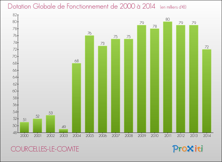 Evolution du montant de la Dotation Globale de Fonctionnement pour la commune de COURCELLES-LE-COMTE de 2000 à 2014 Evolution du montant de la Dotation Globale de Fonctionnement pour COURCELLES-LE-COMTE de 2000 à 2014