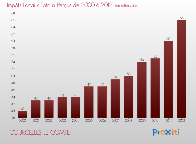 Evolution des Impôts Locaux pour la commune de COURCELLES-LE-COMTE de 2000 à 2012 Evolution des Impôts Locaux pour COURCELLES-LE-COMTE de 2000 à 2012