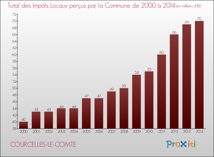 Evolution des Impôts Locaux pour la commune de COURCELLES-LE-COMTE de 2000 à 2014 Evolution des Impôts Locaux pour COURCELLES-LE-COMTE de 2000 à 2014