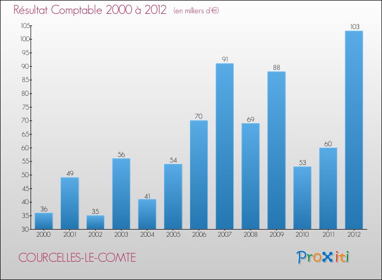Evolution du résultat comptable pour la commune de COURCELLES-LE-COMTE de 2000 à 2012 Evolution du résultat comptable pour COURCELLES-LE-COMTE de 2000 à 2012