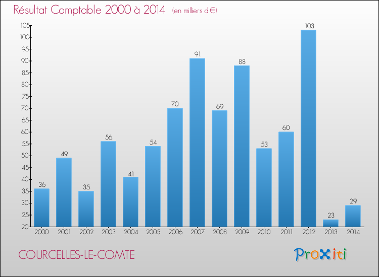 Evolution du résultat comptable pour la commune de COURCELLES-LE-COMTE de 2000 à 2014 Evolution du résultat comptable pour COURCELLES-LE-COMTE de 2000 à 2014