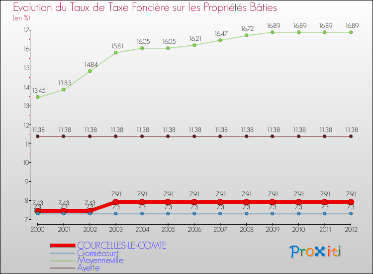 Evolution du taux de la taxe foncière sur le bati pour COURCELLES-LE-COMTE et les communes proches de 2000 à 2012 Comparaison des taux de taxe foncière sur le bati pour COURCELLES-LE-COMTE et les communes voisines de 2000 à 2012