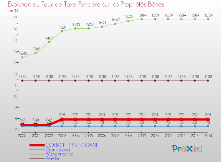Evolution du taux de la taxe foncière sur le bati pour COURCELLES-LE-COMTE et les communes proches de 2000 à 2014 Comparaison des taux de taxe foncière sur le bati pour COURCELLES-LE-COMTE et les communes voisines de 2000 à 2014