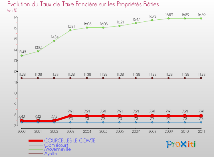Evolution du taux de la taxe foncière sur le bati pour COURCELLES-LE-COMTE et les communes proches Comparaison des taux de taxe foncière sur le bati pour COURCELLES-LE-COMTE et les communes voisines