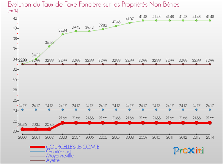 Evolution du taux de la taxe foncière sur les immeubles et terrains non batis pour COURCELLES-LE-COMTE et les communes proches de 2000 à 2014 Comparaison des taux de la taxe foncière sur les immeubles et terrains non batis pour COURCELLES-LE-COMTE et les communes voisines de 2000 à 2014