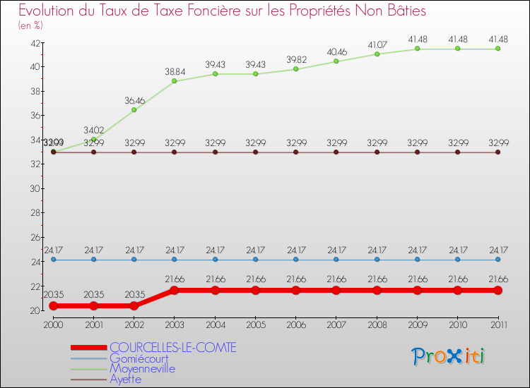 Evolution du taux de la taxe foncière sur les immeubles et terrains non batis pour COURCELLES-LE-COMTE et les communes proches Comparaison des taux de la taxe foncière sur les immeubles et terrains non batis pour COURCELLES-LE-COMTE et les communes voisines