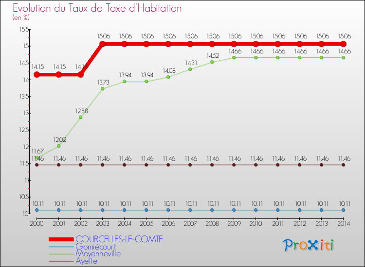 Evolution du taux de la taxe d'habitation pour COURCELLES-LE-COMTE et les communes proches de 2000 à 2014 Comparaison des taux de la taxe d'habitation pour COURCELLES-LE-COMTE et les communes voisines de 2000 à 2014