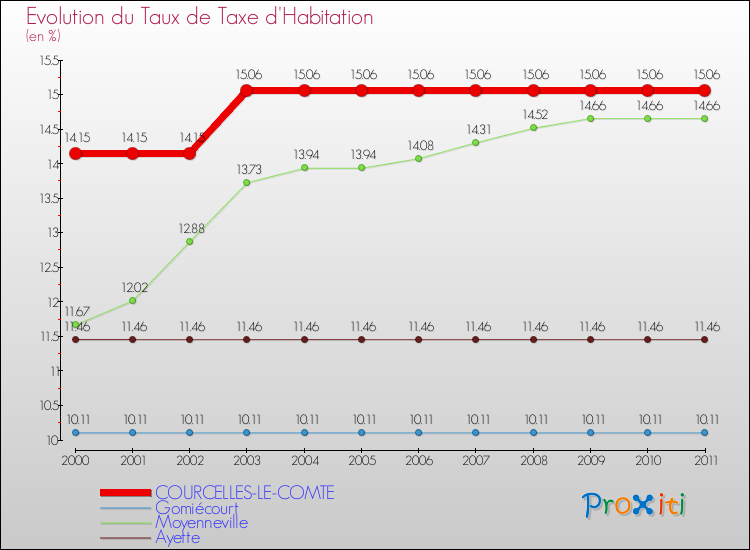 Evolution du taux de la taxe d'habitation pour COURCELLES-LE-COMTE et les communes proches Comparaison des taux de la taxe d'habitation pour COURCELLES-LE-COMTE et les communes voisines