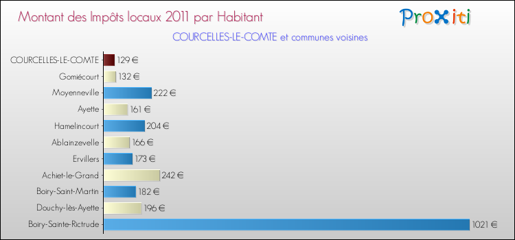 Montant des impôts locaux par Habitant pour COURCELLES-LE-COMTE et les communes proches Comparaison des impôts locaux par habitant pour COURCELLES-LE-COMTE et les communes voisines