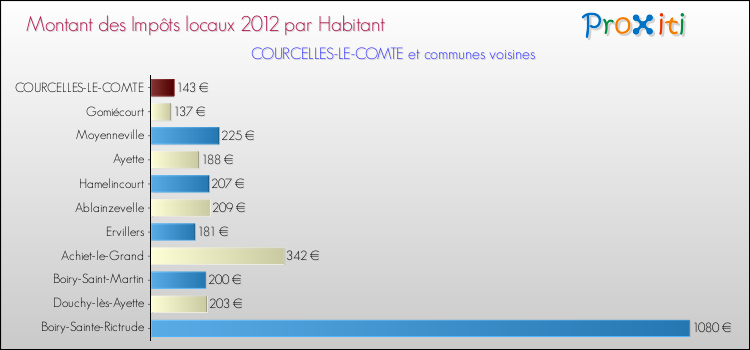 Montant des impôts locaux par Habitant pour COURCELLES-LE-COMTE et les communes proches Comparaison des impôts locaux par habitant pour COURCELLES-LE-COMTE et les communes voisines