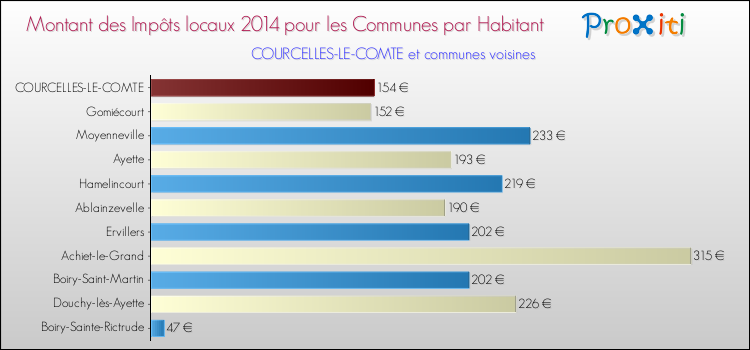 Montant des impôts locaux par Habitant pour COURCELLES-LE-COMTE et les communes proches en 2014 Comparaison des impôts locaux par habitant pour COURCELLES-LE-COMTE et les communes voisines en 2014