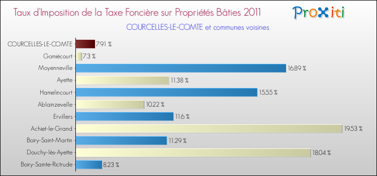 Taux d'imposition de la taxe foncière sur le bati 2011 pour COURCELLES-LE-COMTE et les communes proches Comparaison des taux d'imposition de la taxe foncière sur le bati 2011 pour COURCELLES-LE-COMTE et les communes voisines