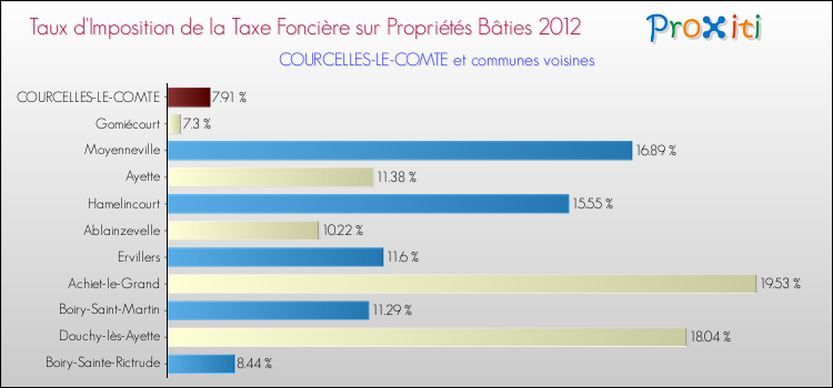 Taux d'imposition de la taxe foncière sur le bati 2012 pour COURCELLES-LE-COMTE et les communes proches Comparaison des taux d'imposition de la taxe foncière sur le bati 2012 pour COURCELLES-LE-COMTE et les communes voisines