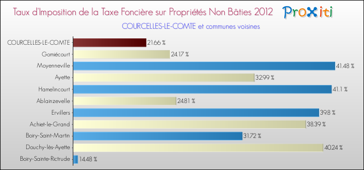 Taux d'imposition de la taxe foncière sur les immeubles et terrains non batis 2012 pour COURCELLES-LE-COMTE et les communes proches Comparaison des taux d'imposition de la taxe foncière sur les immeubles et terrains non batis 2012 pour COURCELLES-LE-COMTE et les communes voisines
