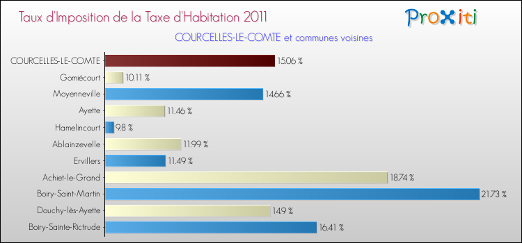 Taux d'imposition de la taxe d'habitation 2011 pour COURCELLES-LE-COMTE et les communes proches Comparaison des taux d'imposition de la taxe d'habitation 2011 pour COURCELLES-LE-COMTE et les communes voisines