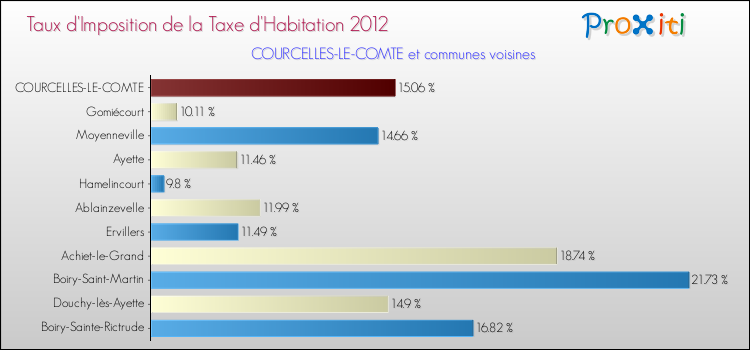 Taux d'imposition de la taxe d'habitation 2012 pour COURCELLES-LE-COMTE et les communes proches Comparaison des taux d'imposition de la taxe d'habitation 2012 pour COURCELLES-LE-COMTE et les communes voisines