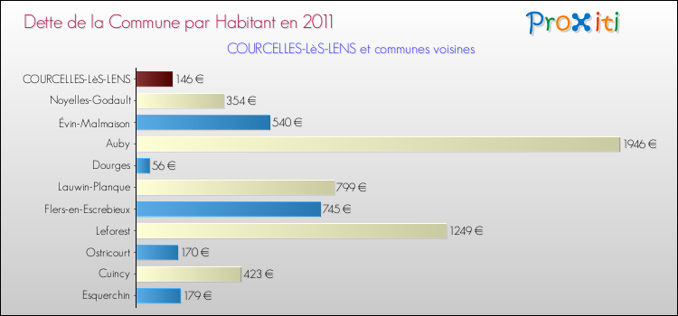 Dette par habitant de la commune en 2011 pour COURCELLES-LèS-LENS et les communes proches Comparaison de la dette par habitant de la commune en 2011 pour COURCELLES-LèS-LENS et les communes voisines