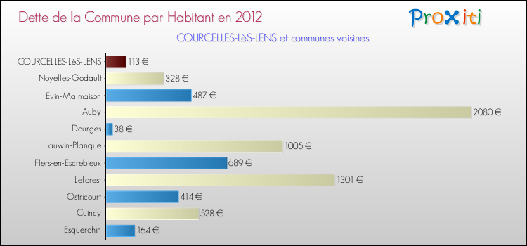 Dette par habitant de la commune en 2012 pour COURCELLES-LèS-LENS et les communes proches Comparaison de la dette par habitant de la commune en 2012 pour COURCELLES-LèS-LENS et les communes voisines