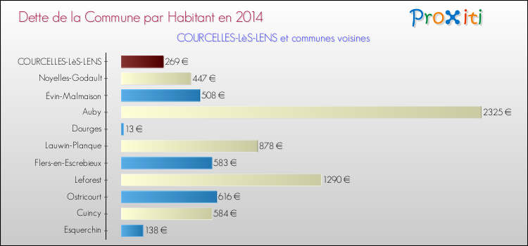 Dette par habitant de la commune en 2014 pour COURCELLES-LèS-LENS et les communes proches Comparaison de la dette par habitant de la commune en 2014 pour COURCELLES-LèS-LENS et les communes voisines