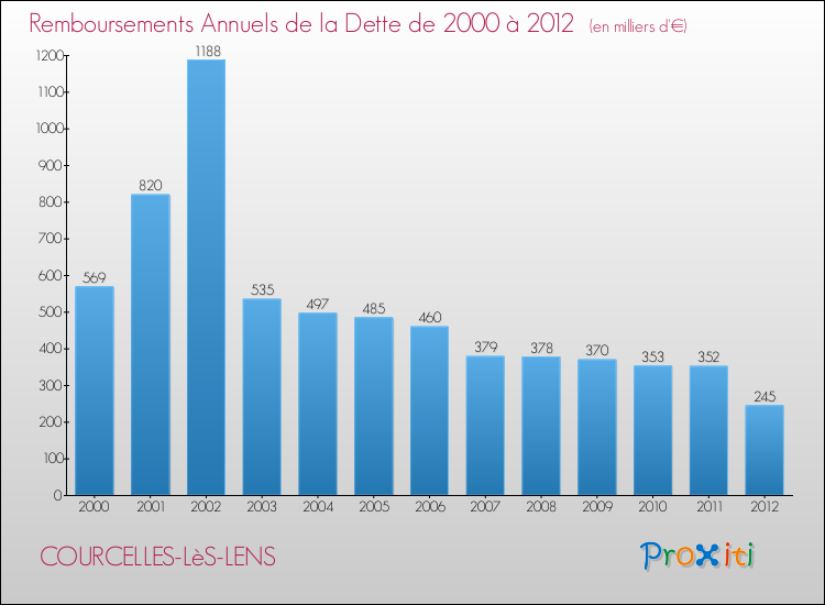 Evolution de l'annuité de la dette pour la commune de COURCELLES-LèS-LENS de 2000 à 2012 Annuités de la dette pour COURCELLES-LèS-LENS de 2000 à 2012