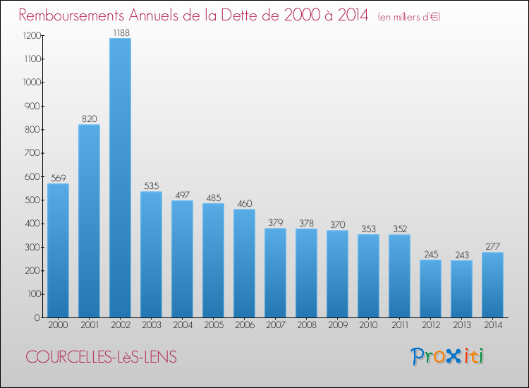 Evolution de l'annuité de la dette pour la commune de COURCELLES-LèS-LENS de 2000 à 2014 Annuités de la dette pour COURCELLES-LèS-LENS de 2000 à 2014