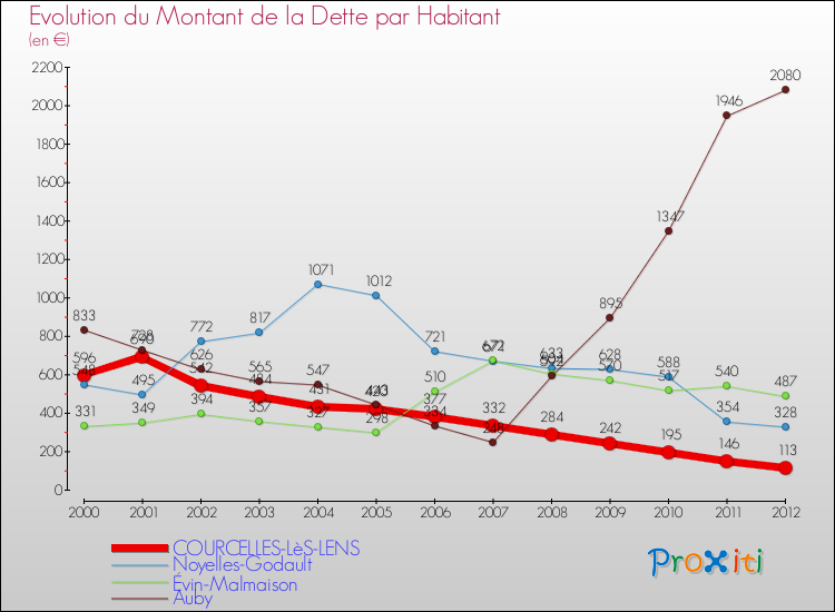 Evolution de la dette par habitant pour la commune de COURCELLES-LèS-LENS et les communes proches de 2000 à 2012 Comparaison de la dette par habitant pour COURCELLES-LèS-LENS et les communes voisines de 2000 à 2012
