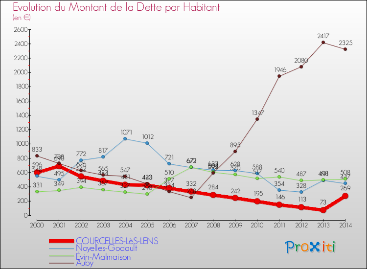 Evolution de la dette par habitant pour la commune de COURCELLES-LèS-LENS et les communes proches de 2000 à 2014 Comparaison de la dette par habitant pour COURCELLES-LèS-LENS et les communes voisines de 2000 à 2014