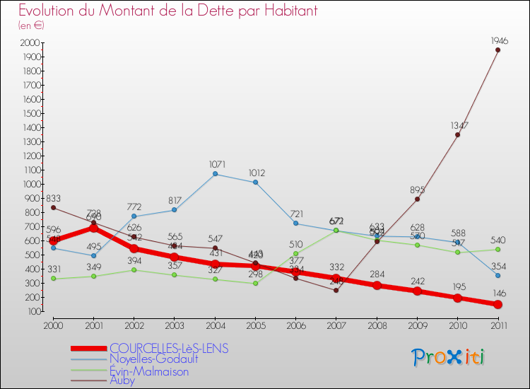 Evolution de la dette par habitant pour la commune de COURCELLES-LèS-LENS et les communes proches Comparaison de la dette par habitant pour COURCELLES-LèS-LENS et les communes voisines