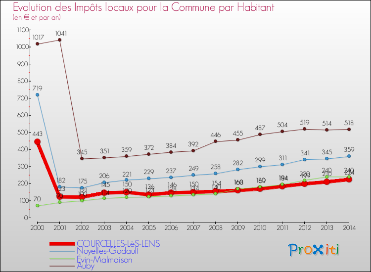 Evolution et montant des impôts locaux par Habitant pour COURCELLES-LèS-LENS et les communes proches de 2000 à 2014 Comparaison des impôts locaux par habitant pour COURCELLES-LèS-LENS et les communes voisines de 2000 à 2014