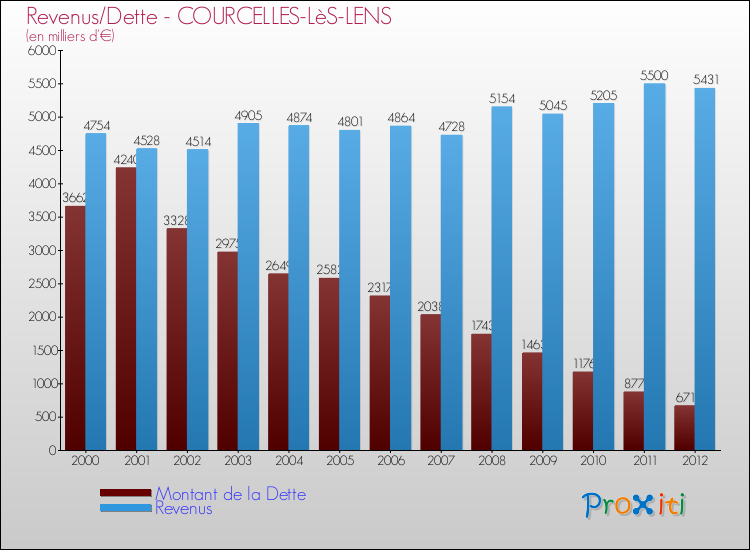 Evolution comparée de la dette et des revenus pour la commune de COURCELLES-LèS-LENS de 2000 à 2012 Comparaison de la dette et des revenus pour COURCELLES-LèS-LENS de 2000 à 2012