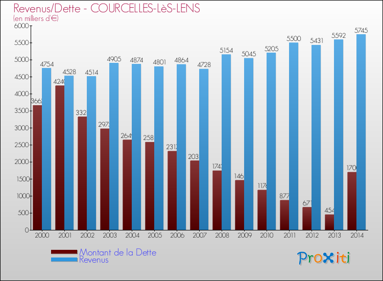 Evolution comparée de la dette et des revenus pour la commune de COURCELLES-LèS-LENS de 2000 à 2014 Comparaison de la dette et des revenus pour COURCELLES-LèS-LENS de 2000 à 2014