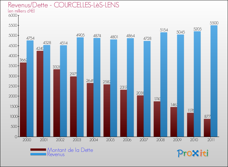 Evolution comparée de la dette et des revenus pour la commune de COURCELLES-LèS-LENS de 2000 à 2011 Comparaison de la dette et des revenus pour COURCELLES-LèS-LENS de 2000 à 2011