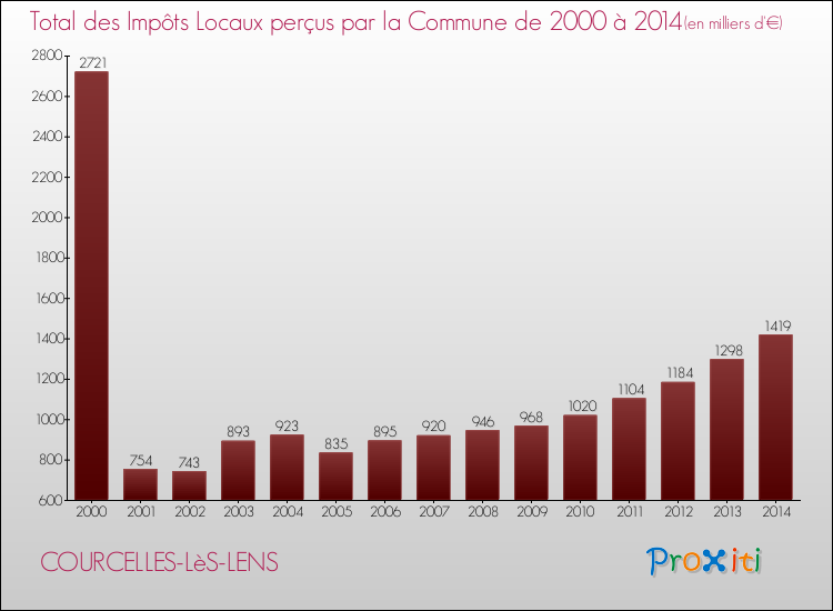 Evolution des Impôts Locaux pour la commune de COURCELLES-LèS-LENS de 2000 à 2014 Evolution des Impôts Locaux pour COURCELLES-LèS-LENS de 2000 à 2014