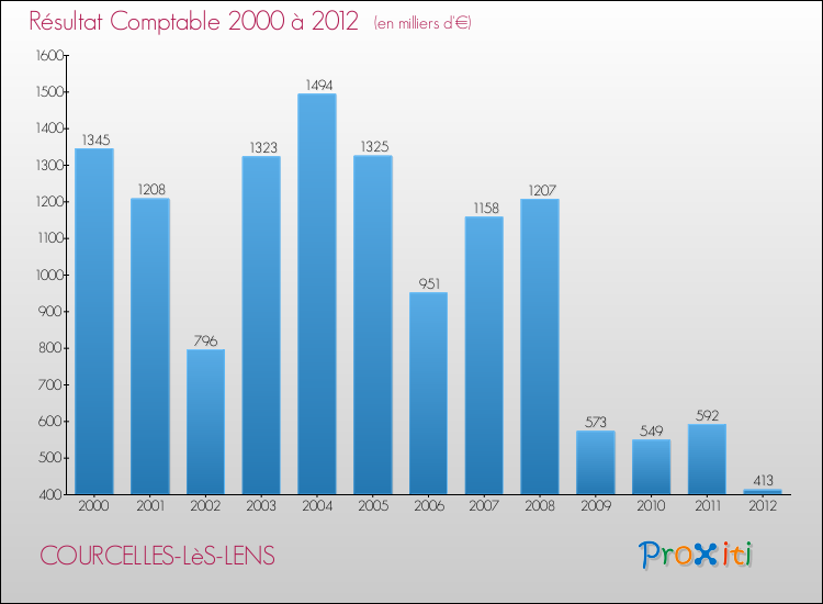Evolution du résultat comptable pour la commune de COURCELLES-LèS-LENS de 2000 à 2012 Evolution du résultat comptable pour COURCELLES-LèS-LENS de 2000 à 2012