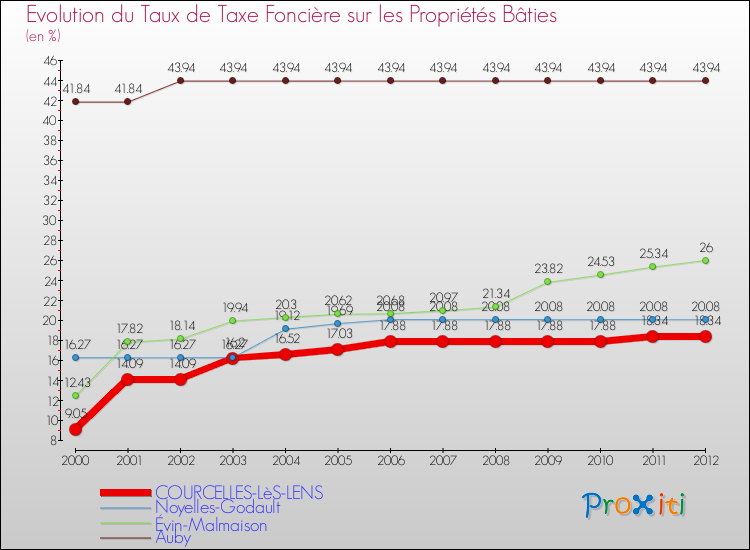 Evolution du taux de la taxe foncière sur le bati pour COURCELLES-LèS-LENS et les communes proches de 2000 à 2012 Comparaison des taux de taxe foncière sur le bati pour COURCELLES-LèS-LENS et les communes voisines de 2000 à 2012