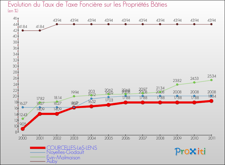 Evolution du taux de la taxe foncière sur le bati pour COURCELLES-LèS-LENS et les communes proches Comparaison des taux de taxe foncière sur le bati pour COURCELLES-LèS-LENS et les communes voisines