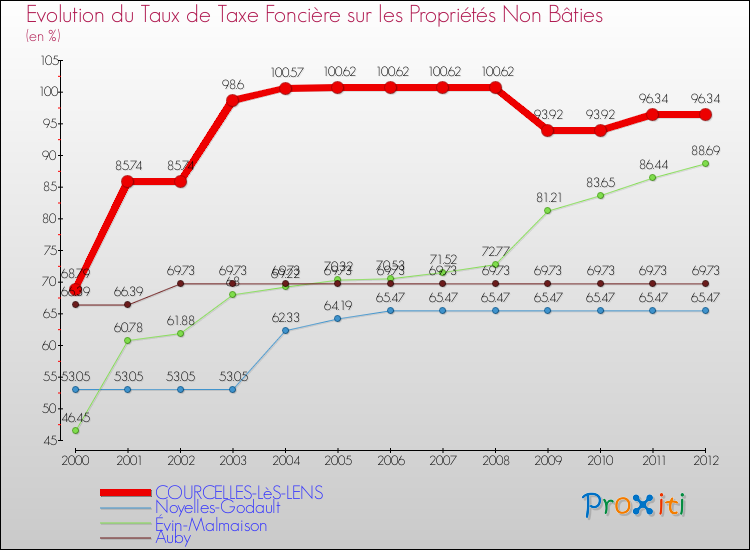 Evolution du taux de la taxe foncière sur les immeubles et terrains non batis pour COURCELLES-LèS-LENS et les communes proches de 2000 à 2012 Comparaison des taux de la taxe foncière sur les immeubles et terrains non batis pour COURCELLES-LèS-LENS et les communes voisines de 2000 à 2012