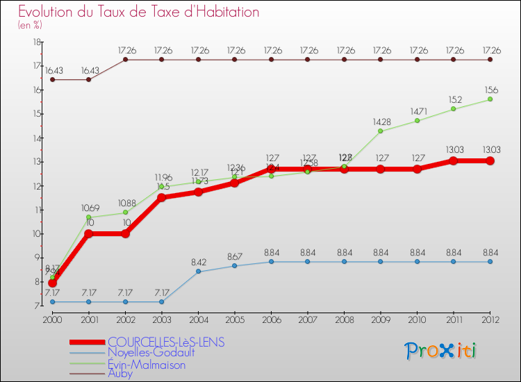 Evolution du taux de la taxe d'habitation pour COURCELLES-LèS-LENS et les communes proches Comparaison des taux de la taxe d'habitation pour COURCELLES-LèS-LENS et les communes voisines