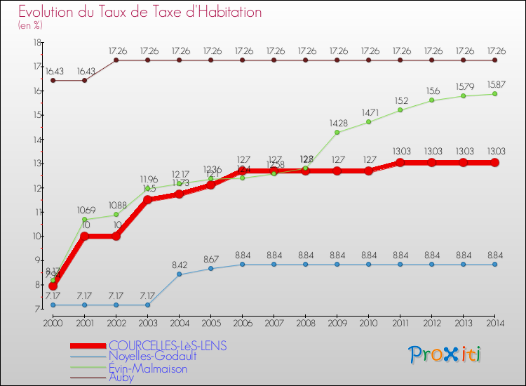 Evolution du taux de la taxe d'habitation pour COURCELLES-LèS-LENS et les communes proches de 2000 à 2014 Comparaison des taux de la taxe d'habitation pour COURCELLES-LèS-LENS et les communes voisines de 2000 à 2014