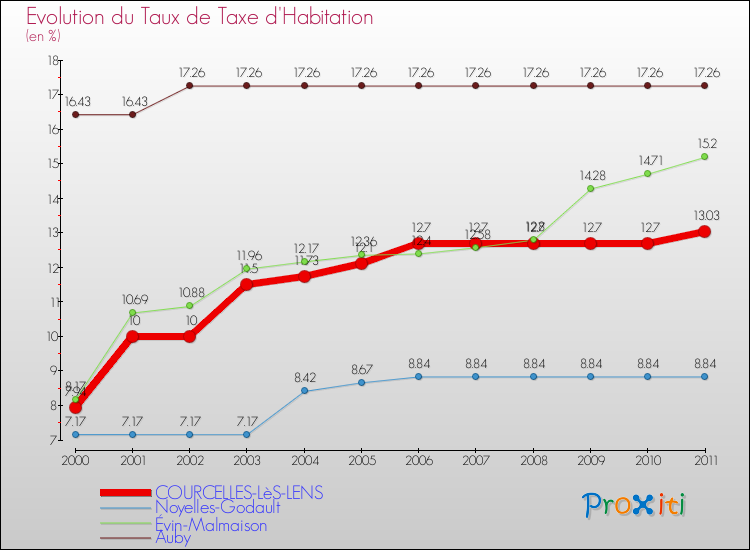 Evolution du taux de la taxe d'habitation pour COURCELLES-LèS-LENS et les communes proches Comparaison des taux de la taxe d'habitation pour COURCELLES-LèS-LENS et les communes voisines