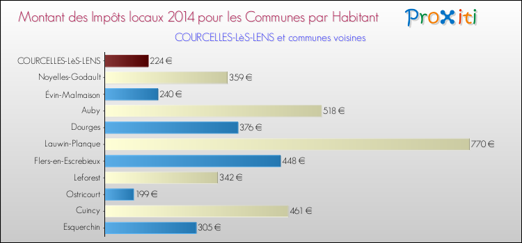 Montant des impôts locaux par Habitant pour COURCELLES-LèS-LENS et les communes proches en 2014 Comparaison des impôts locaux par habitant pour COURCELLES-LèS-LENS et les communes voisines en 2014