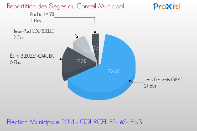 Répartition des élus au conseil municipal entre les listes au 2ème Tour des Elections Municipales 2014 de la commune de COURCELLES-LèS-LENS Elections Municipales 2014 - Répartition des élus au conseil municipal entre les listes au 2ème Tour pour la commune de COURCELLES-LèS-LENS