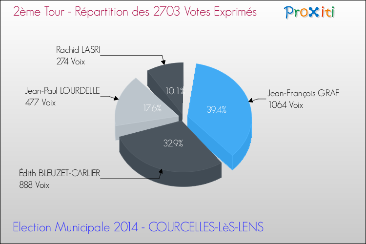 Répartition des votes exprimés au 2ème Tour des Elections Municipales 2014 de la commune de COURCELLES-LèS-LENS Elections Municipales 2014 - Répartition des votes exprimés au 2ème Tour pour la commune de COURCELLES-LèS-LENS