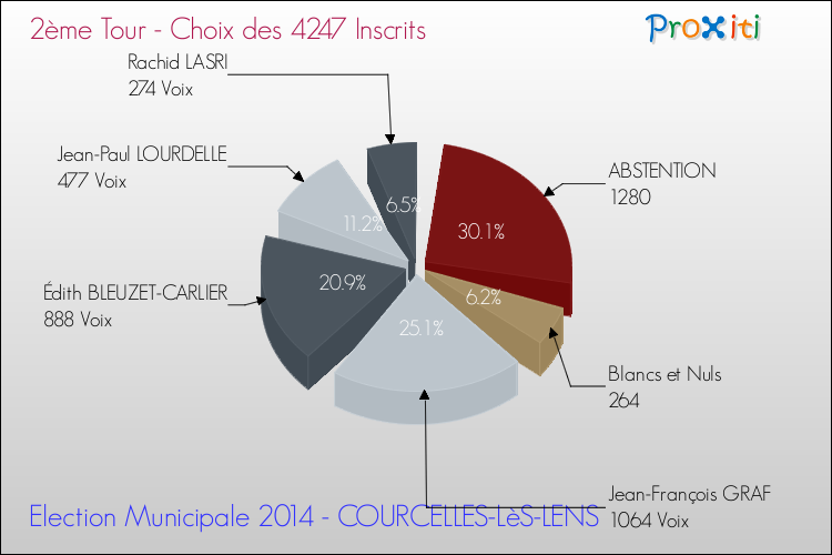 Résultats par rapport aux inscrits au 2ème Tour des Elections Municipales 2014 de la commune de COURCELLES-LèS-LENS Elections Municipales 2014 - Résultats par rapport aux inscrits au 2ème Tour pour la commune de COURCELLES-LèS-LENS